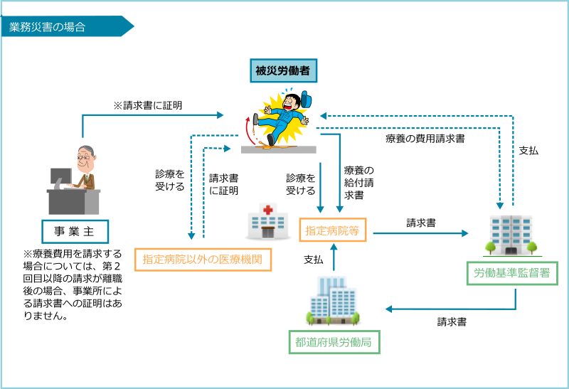 業務災害の場合の図