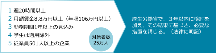 社会保険の短時間労働者への適用拡大の図